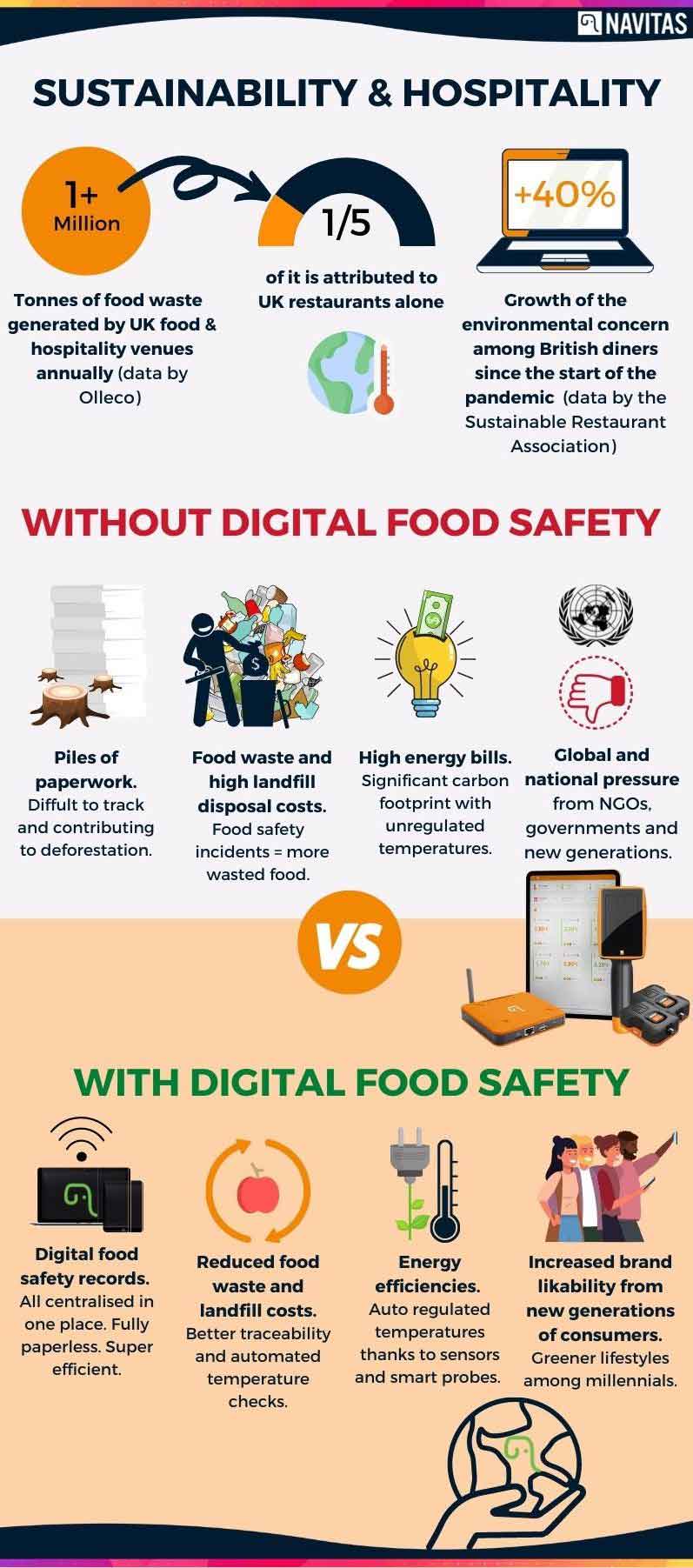 infographic of how digital food safety help hospitality to be more sustainable
