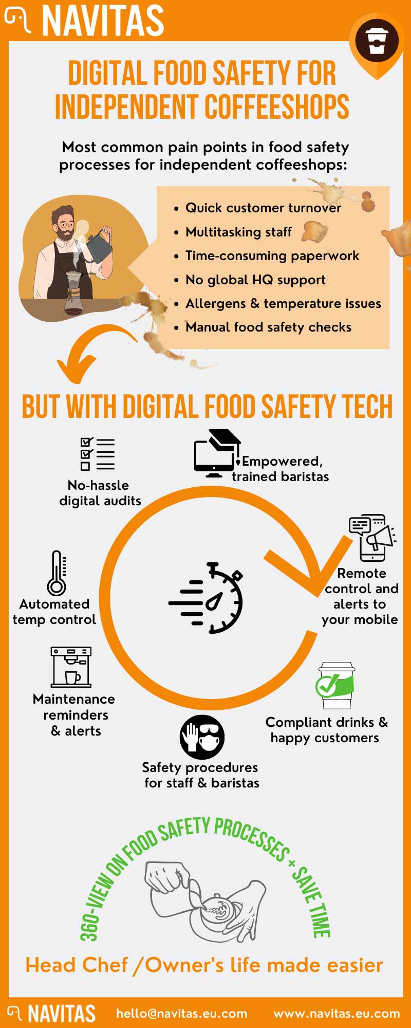 infographic explaining digital food safety for coffeeshops