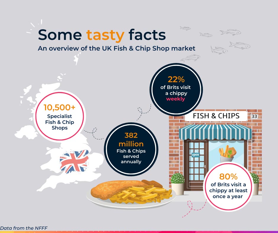 Overview of the fish and chip shop market - Infographic