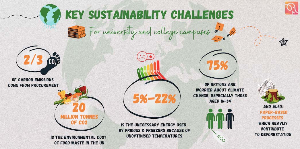 Infographic showing the key challenges for university and college campuses