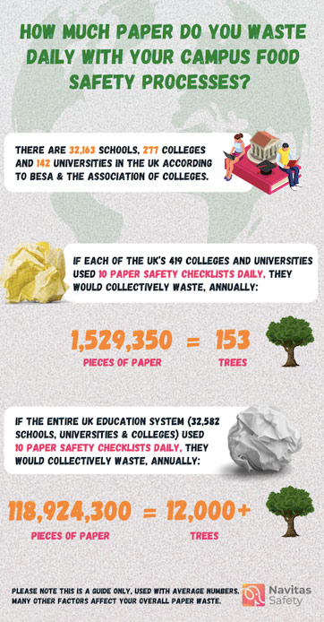 Infographic showing paper waste calculation to help your campus become more sustainable