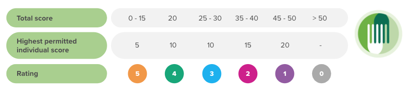 Breakdown of final score criteria that makes up your hygiene rating