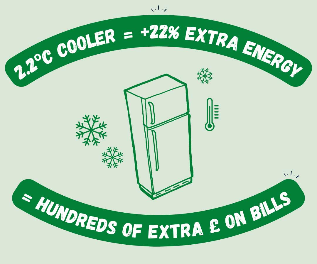 Infographic of extra energy consumed without a proper fridge temperature monitoring system