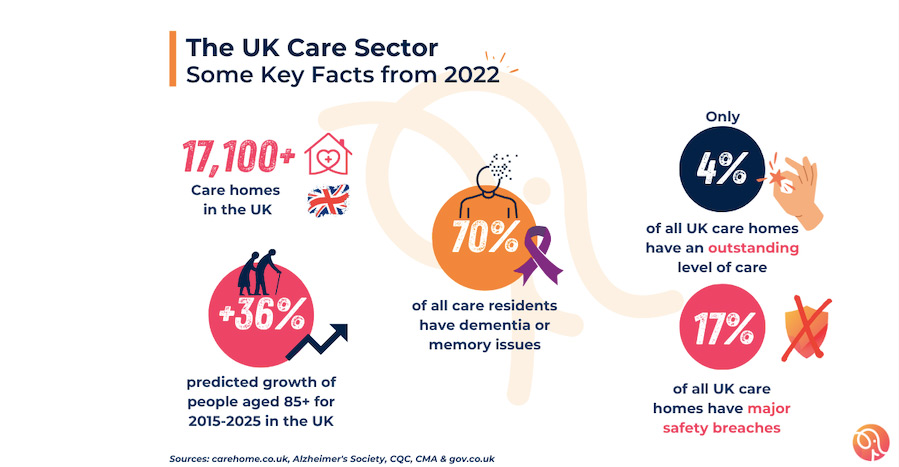 Infographic summarising key facts from health and safety in care homes to start this blog