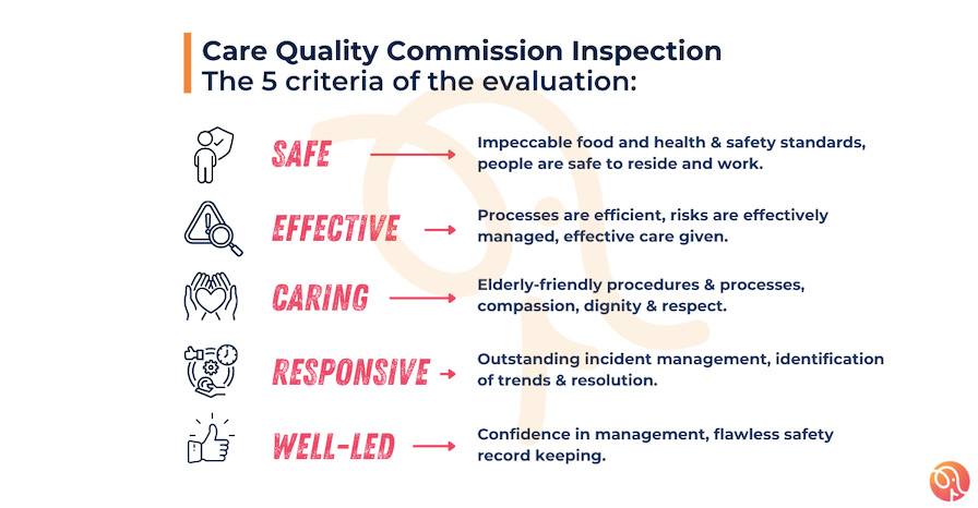 Infographic showing the 5 criteria of the CQC inspection for health and safety in care homes