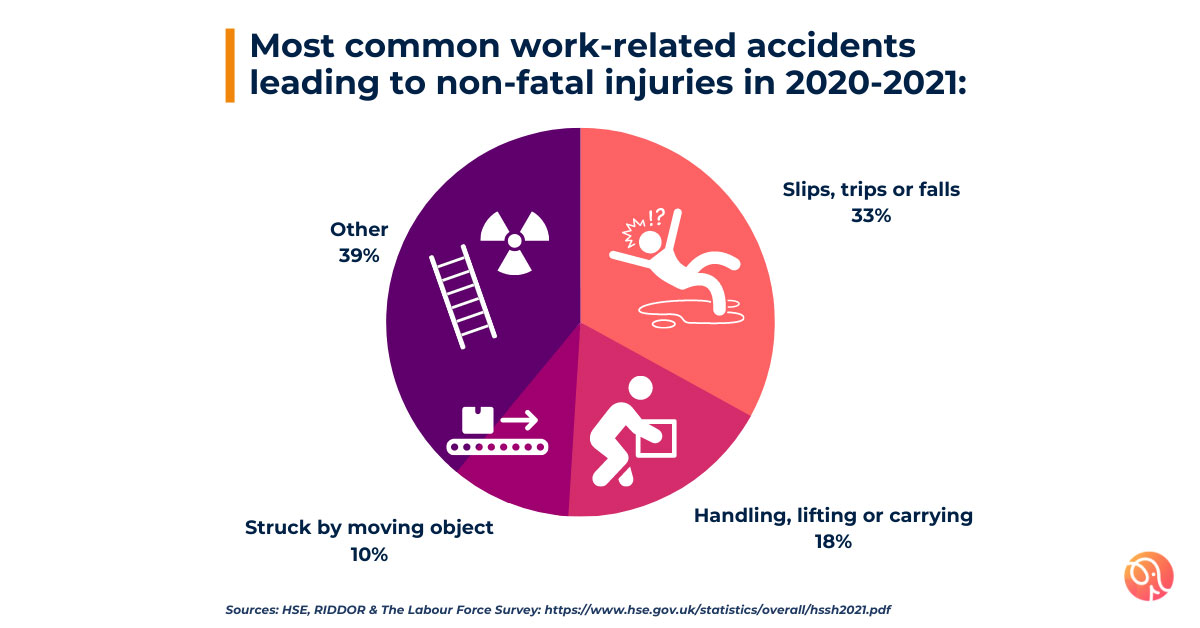 Infographics about major issues relating to work-related health and safety issues
