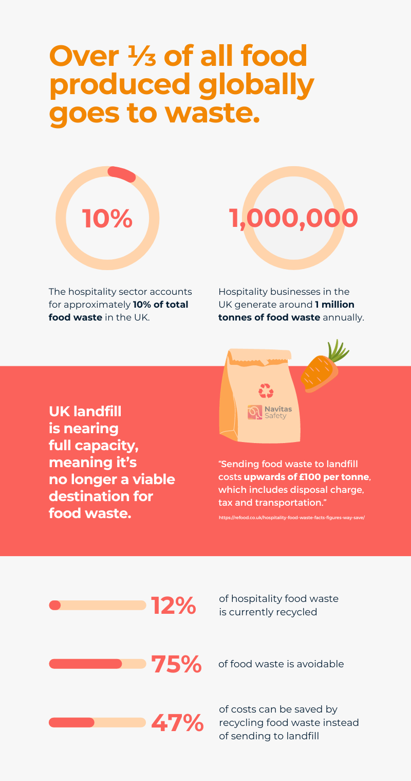 An infographic of food waste statistics