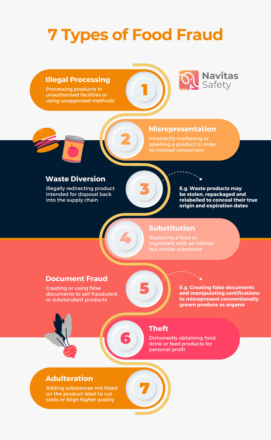 An infographic listing the 7 types of food fraud