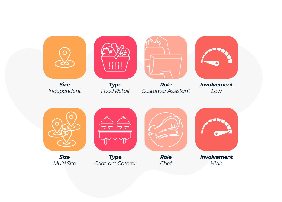 The two examples with the different factors to look at to establish which food hygiene courses you need, displayed in icon format